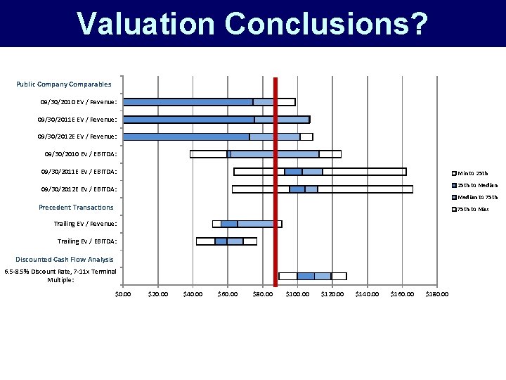 Valuation Conclusions? Public Company Comparables 09/30/2010 EV / Revenue: 09/30/2011 E EV / Revenue: