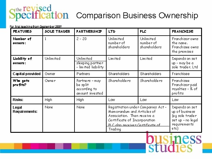 Types of Business Ownership GCSE Business Studies Mixed