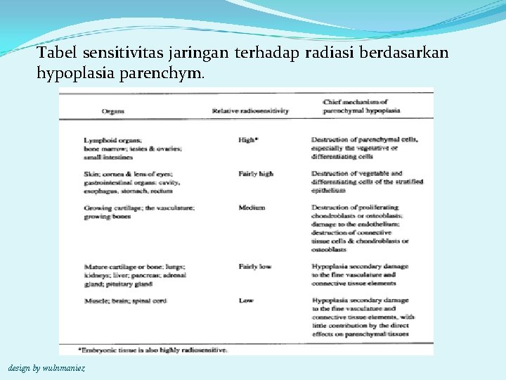 Tabel sensitivitas jaringan terhadap radiasi berdasarkan hypoplasia parenchym. design by wulnmaniez 