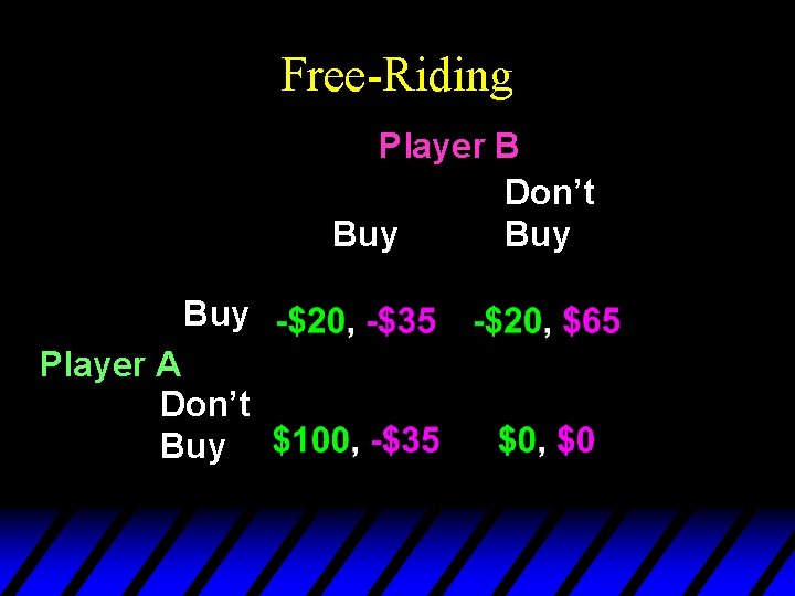 Free-Riding Player B Don’t Buy Buy Player A Don’t Buy 