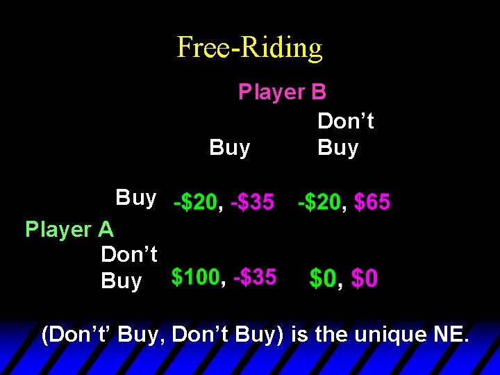 Free-Riding Player B Don’t Buy Buy Player A Don’t Buy (Don’t’ Buy, Don’t Buy)