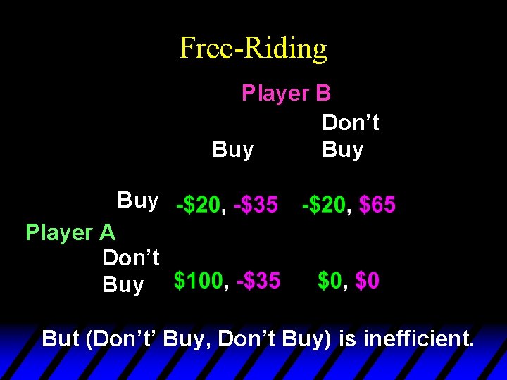 Free-Riding Player B Don’t Buy Buy Player A Don’t Buy But (Don’t’ Buy, Don’t