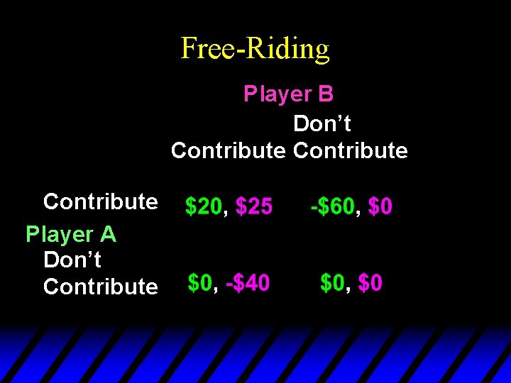 Free-Riding Player B Don’t Contribute Player A Don’t Contribute 