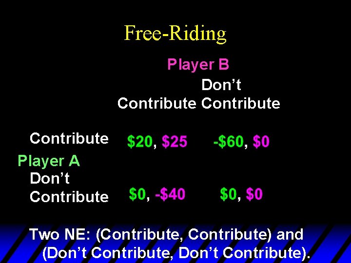 Free-Riding Player B Don’t Contribute Player A Don’t Contribute Two NE: (Contribute, Contribute) and