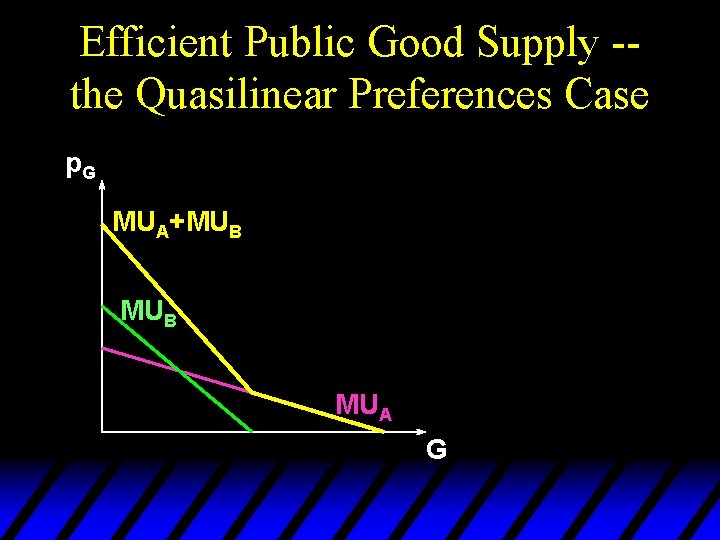 Efficient Public Good Supply -the Quasilinear Preferences Case p. G MUA+MUB MUA G 