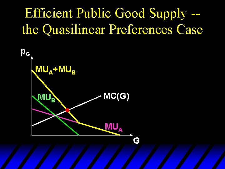 Efficient Public Good Supply -the Quasilinear Preferences Case p. G MUA+MUB MC(G) MUA G