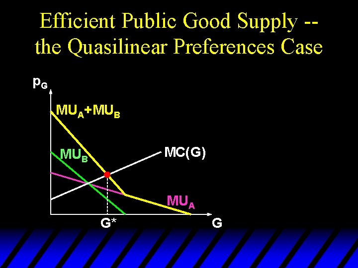 Efficient Public Good Supply -the Quasilinear Preferences Case p. G MUA+MUB MC(G) MUB MUA