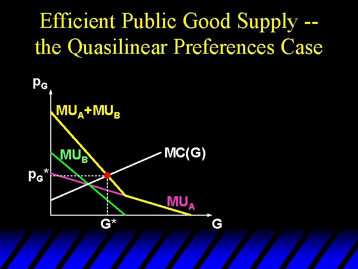 Efficient Public Good Supply -the Quasilinear Preferences Case p. G MUA+MUB MC(G) MUB p