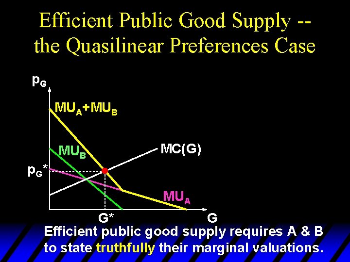 Efficient Public Good Supply -the Quasilinear Preferences Case p. G MUA+MUB MC(G) p G*