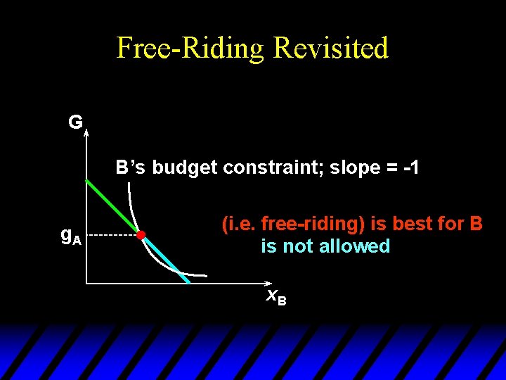 Free-Riding Revisited G B’s budget constraint; slope = -1 g. A (i. e. free-riding)