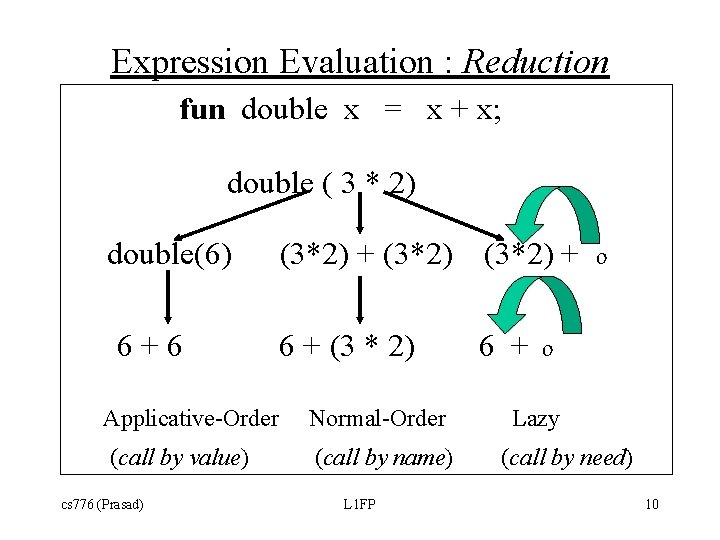Expression Evaluation : Reduction fun double x = x + x; double ( 3 Expression Evaluation : Reduction fun double x = x + x; double ( 3