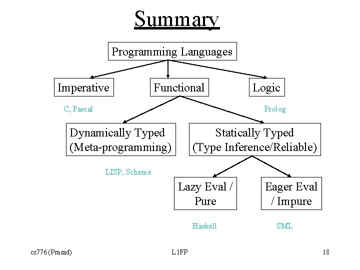 Summary Programming Languages Imperative Functional C, Pascal Logic Prolog Dynamically Typed (Meta-programming) Statically Typed Summary Programming Languages Imperative Functional C, Pascal Logic Prolog Dynamically Typed (Meta-programming) Statically Typed