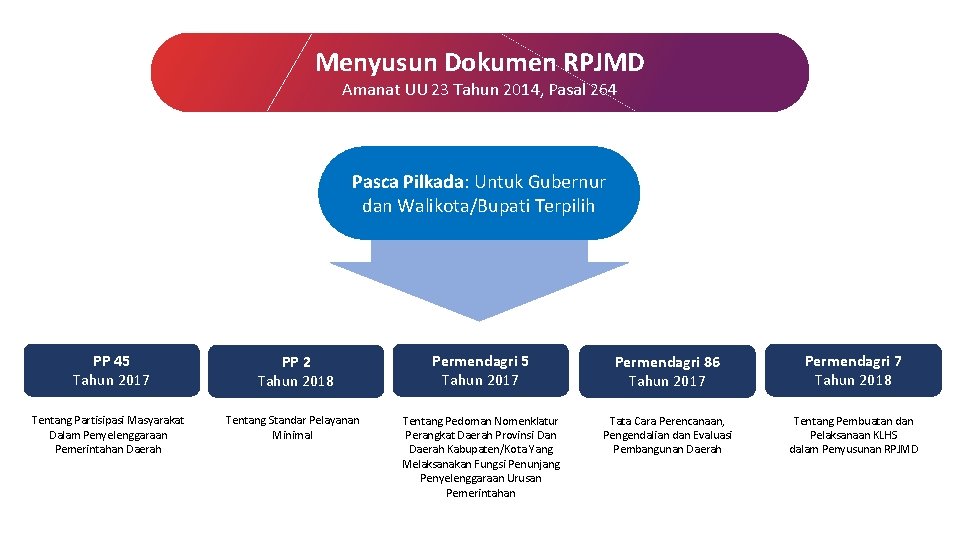 Menyusun Dokumen RPJMD Amanat UU 23 Tahun 2014, Pasal 264 Pasca Pilkada: Untuk Gubernur