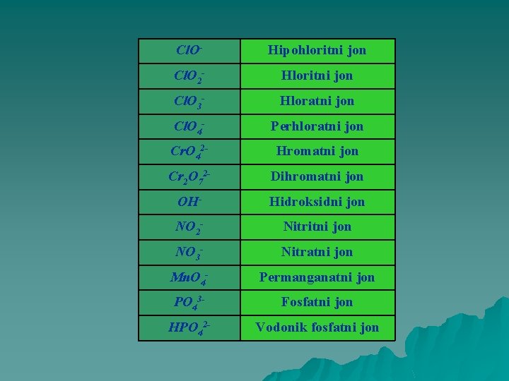 Cl. O- Hipohloritni jon Cl. O 2 - Hloritni jon Cl. O 3 -