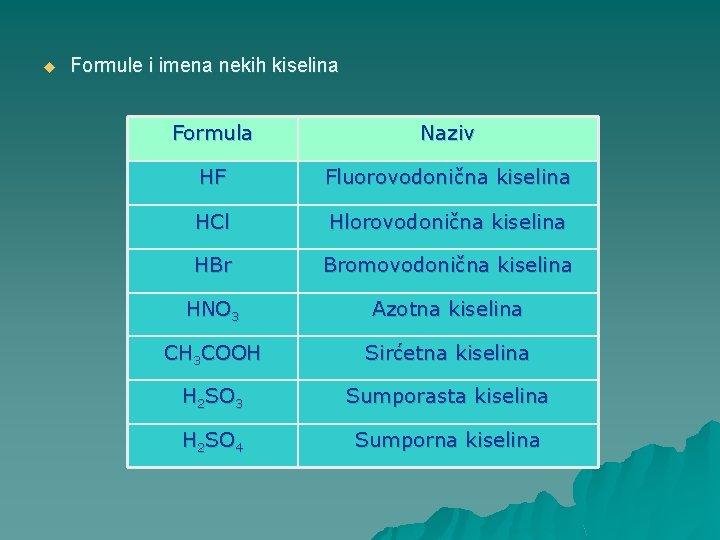 u Formule i imena nekih kiselina Formula Naziv HF Fluorovodonična kiselina HCl Hlorovodonična kiselina