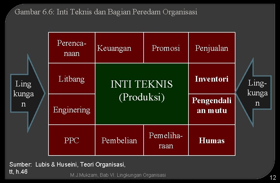 Gambar 6. 6: Inti Teknis dan Bagian Peredam Organisasi Perencanaan Ling kunga n Litbang