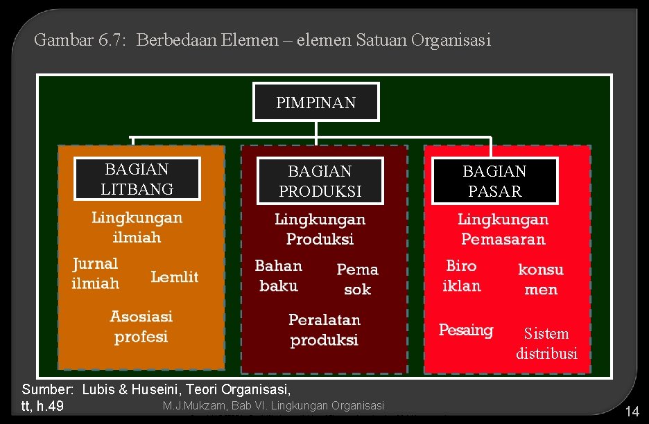 Gambar 6. 7: Berbedaan Elemen – elemen Satuan Organisasi PIMPINAN BAGIAN LITBANG BAGIAN PRODUKSI