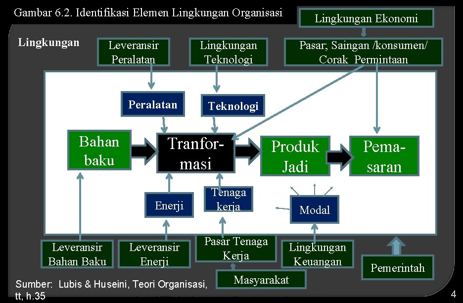 Gambar 6. 2. Identifikasi Elemen Lingkungan Organisasi Lingkungan Leveransir Peralatan Organisasi Perusahaan Bahan baku