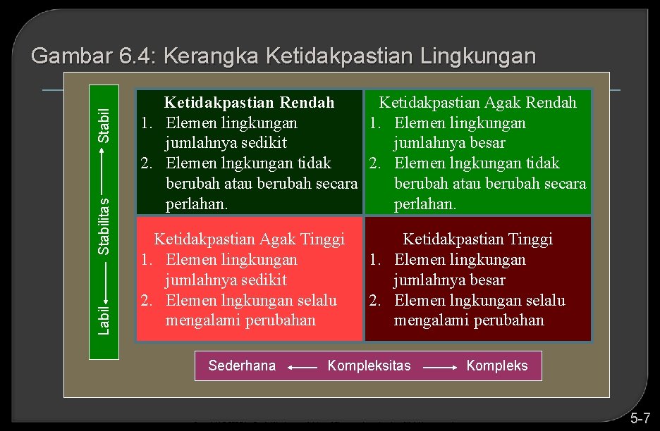 Labil Stabilitas Stabil Gambar 6. 4: Kerangka Ketidakpastian Lingkungan Ketidakpastian Rendah Ketidakpastian Agak Rendah