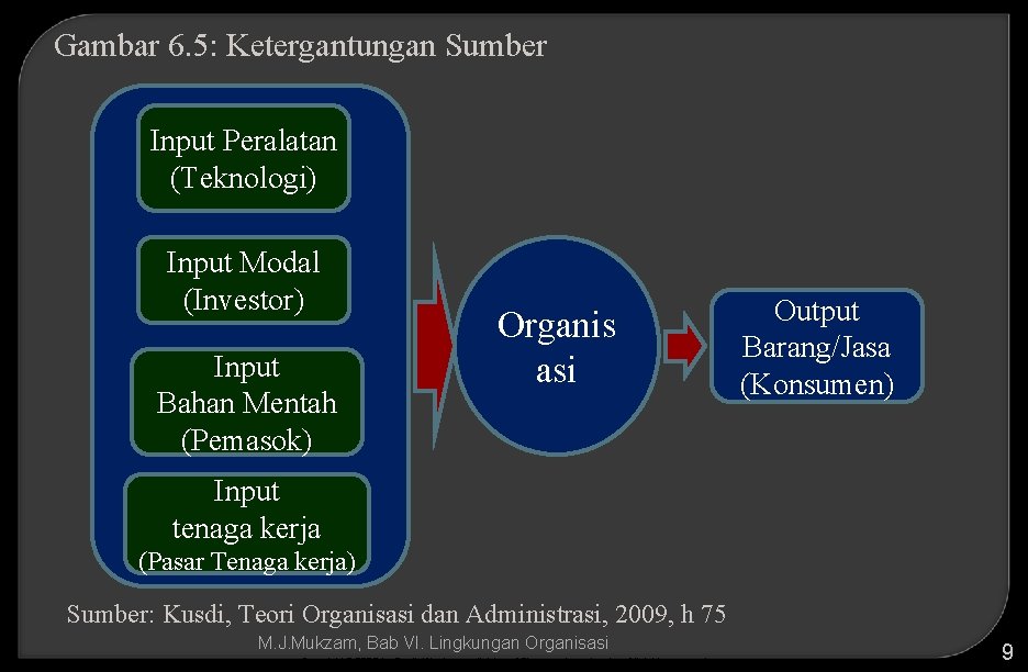 Gambar 6. 5: Ketergantungan Sumber Input Peralatan (Teknologi) Input Modal (Investor) Input Bahan Mentah