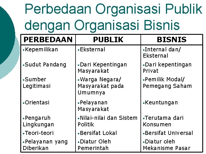 Perbedaan Organisasi Publik dengan Organisasi Bisnis PERBEDAAN PUBLIK BISNIS • Kepemilikan • Eksternal •