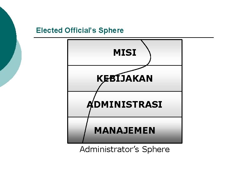 Elected Official’s Sphere MISI KEBIJAKAN ADMINISTRASI MANAJEMEN Administrator’s Sphere 