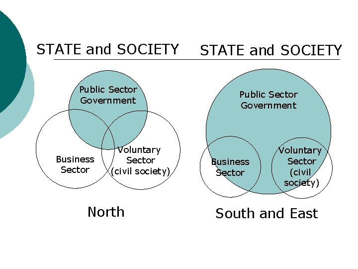 STATE and SOCIETY Public Sector Government Business Sector Voluntary Sector (civil society) North STATE