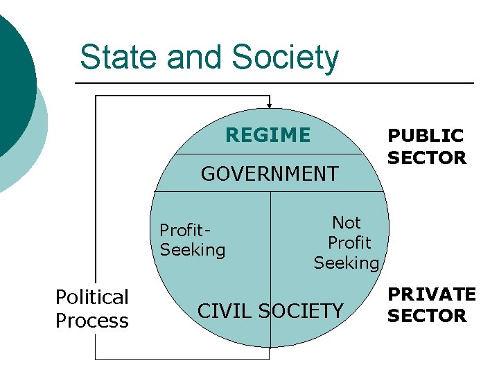 State and Society REGIME GOVERNMENT Profit. Seeking Political Process PUBLIC SECTOR Not Profit Seeking