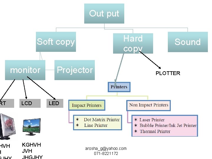 RT HVH H Out put Hard copy Soft copy monitor LCD KGHVH JVH Projector