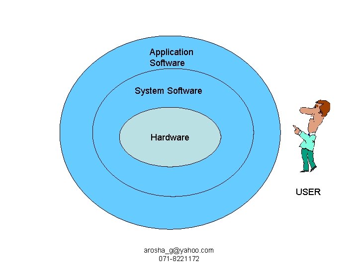 Application Software System Software Hardware USER arosha_g@yahoo. com 071 -8221172 