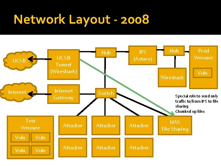 Network Layout - 2008 UCSB Tunnel (Wireshark) UCSB Internet Gateway Internet Test Vmware Vuln