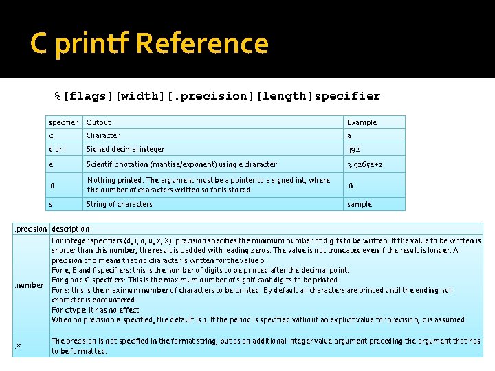 C printf Reference %[flags][width][. precision][length]specifier Output Example c Character a d or i Signed