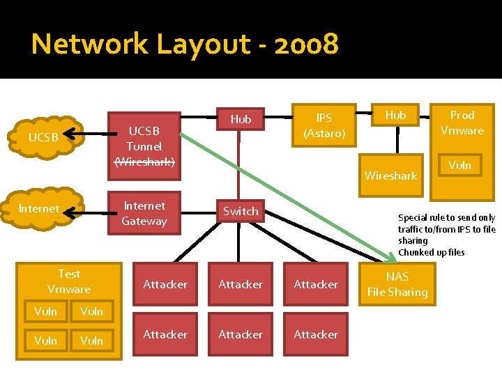 Network Layout - 2008 UCSB Tunnel (Wireshark) UCSB Internet Gateway Internet Test Vmware Vuln