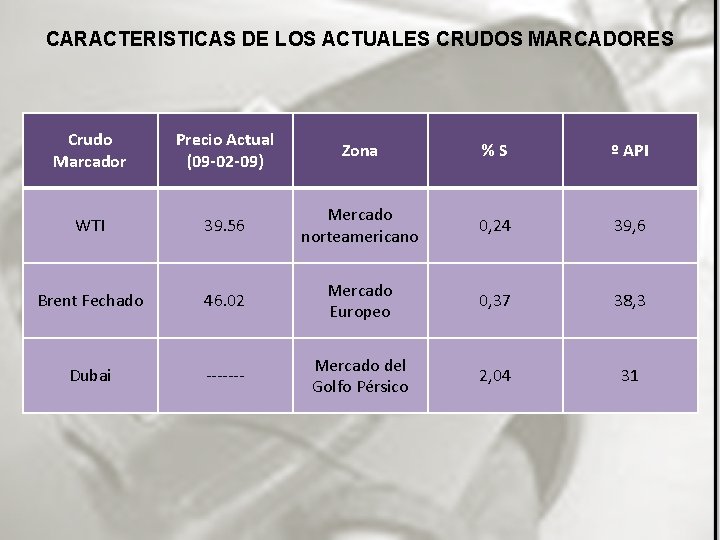 CARACTERISTICAS DE LOS ACTUALES CRUDOS MARCADORES Crudo Marcador Precio Actual (09 -02 -09) Zona