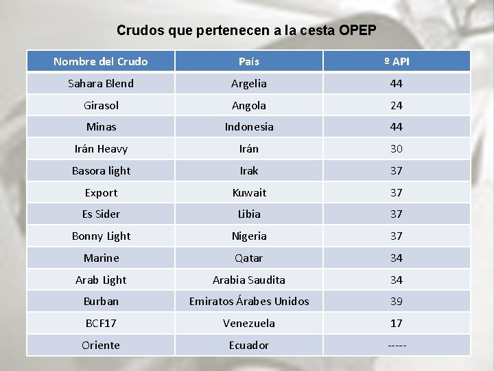 Crudos que pertenecen a la cesta OPEP Nombre del Crudo País º API Sahara