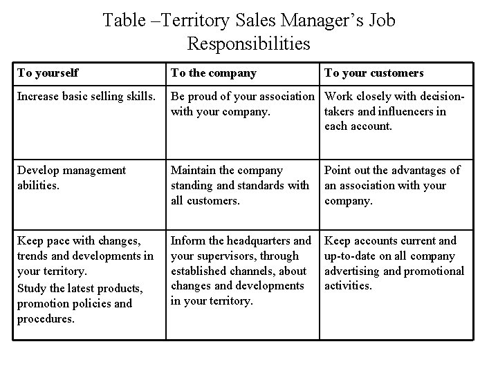 Table –Territory Sales Manager’s Job Responsibilities To yourself To the company To your customers