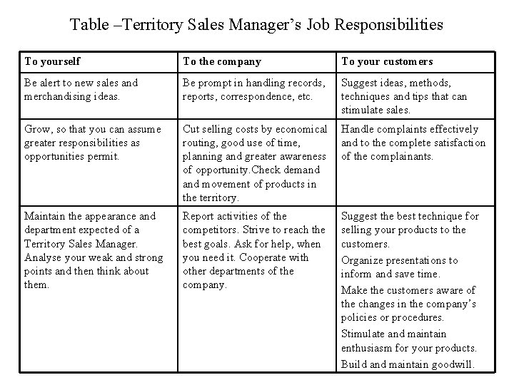 Table –Territory Sales Manager’s Job Responsibilities To yourself To the company To your customers