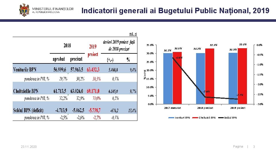 Indicatorii generali ai Bugetului Public Național, 2019 35. 0% 30. 0% 33. 0% 32. Indicatorii generali ai Bugetului Public Național, 2019 35. 0% 30. 0% 33. 0% 32.