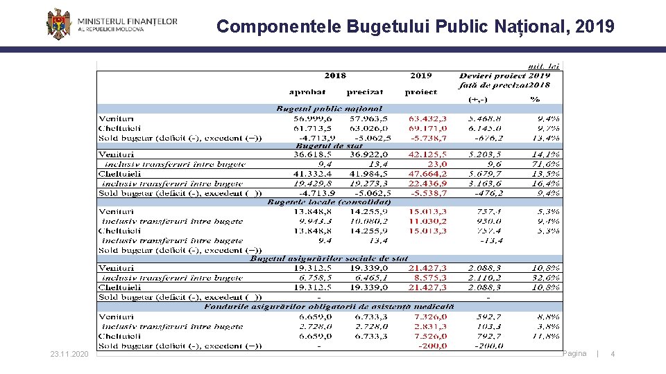 Componentele Bugetului Public Național, 2019 23. 11. 2020 Pagina | 4 Componentele Bugetului Public Național, 2019 23. 11. 2020 Pagina | 4