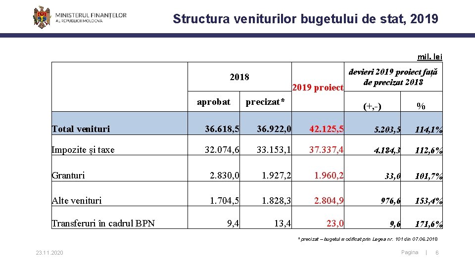 Structura veniturilor bugetului de stat, 2019 mil. lei 2018 aprobat 2019 proiect precizat* devieri Structura veniturilor bugetului de stat, 2019 mil. lei 2018 aprobat 2019 proiect precizat* devieri