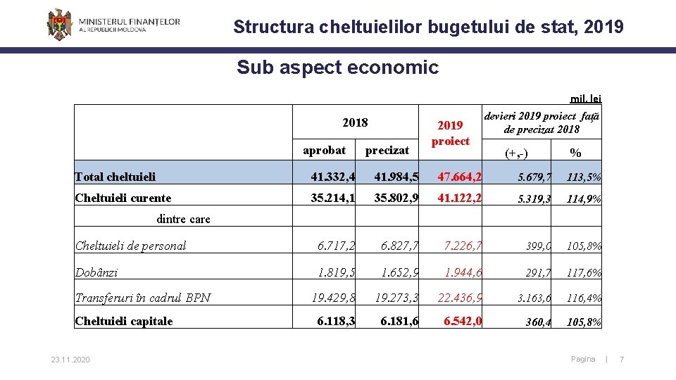 Structura cheltuielilor bugetului de stat, 2019 Sub aspect economic mil. lei 2018 aprobat devieri Structura cheltuielilor bugetului de stat, 2019 Sub aspect economic mil. lei 2018 aprobat devieri