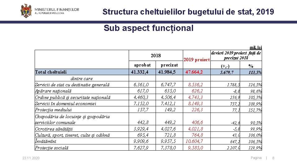 Structura cheltuielilor bugetului de stat, 2019 Sub aspect funcțional 2018 Total cheltuieli dintre care Structura cheltuielilor bugetului de stat, 2019 Sub aspect funcțional 2018 Total cheltuieli dintre care