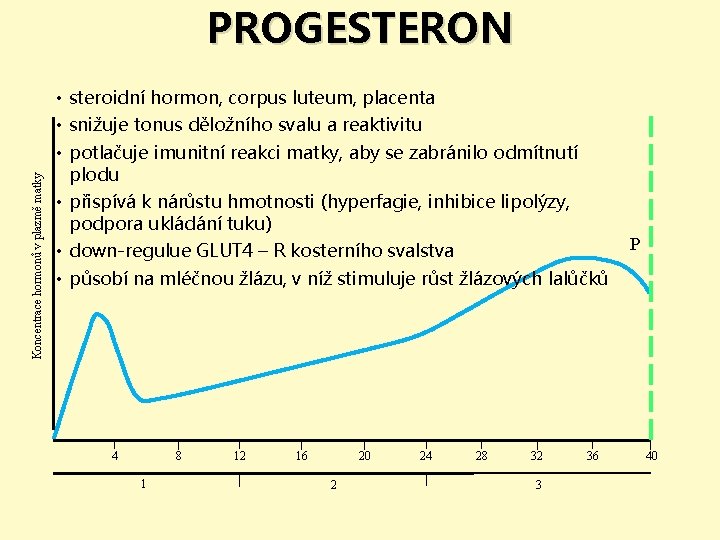 Koncentrace hormonů v plazmě matky PROGESTERON • steroidní hormon, corpus luteum, placenta • snižuje