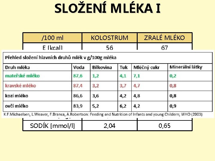 SLOŽENÍ MLÉKA I /100 ml KOLOSTRUM ZRALÉ MLÉKO E [kcal] 56 67 BÍLKOVINY [g]