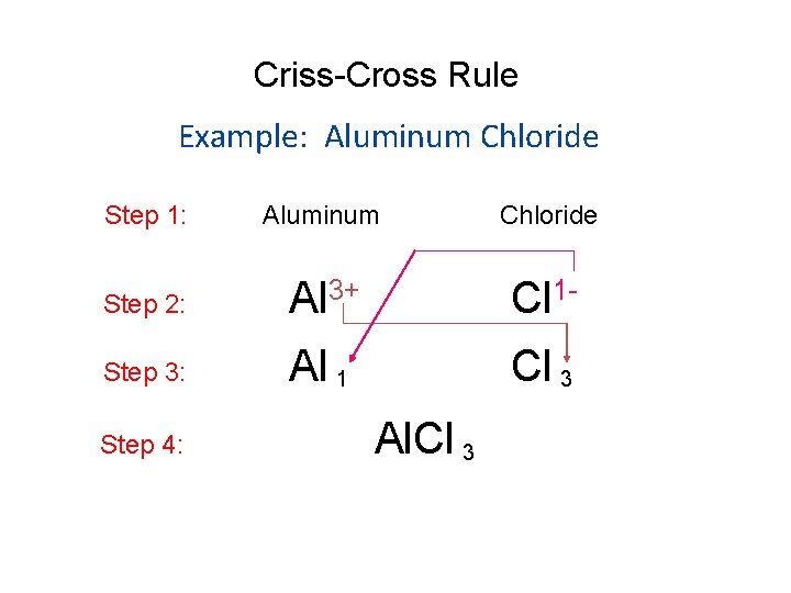 Criss-Cross Rule Example: Aluminum Chloride Step 1: Aluminum Chloride Step 2: Al 3+ Cl