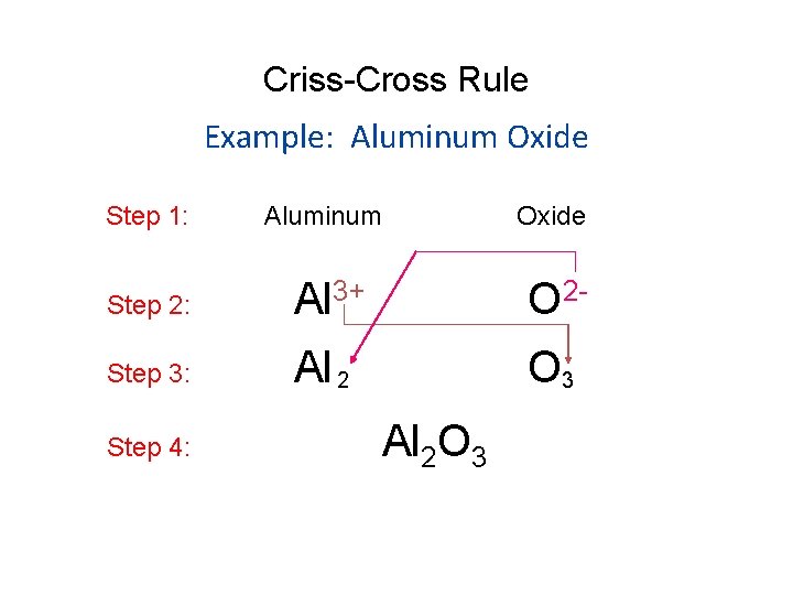 Criss-Cross Rule Example: Aluminum Oxide Step 1: Aluminum Oxide Step 2: Al 3+ O Criss-Cross Rule Example: Aluminum Oxide Step 1: Aluminum Oxide Step 2: Al 3+ O