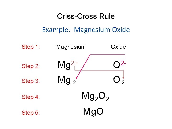 Criss-Cross Rule Example: Magnesium Oxide Step 1: Magnesium Step 2: Mg 2+ O 2