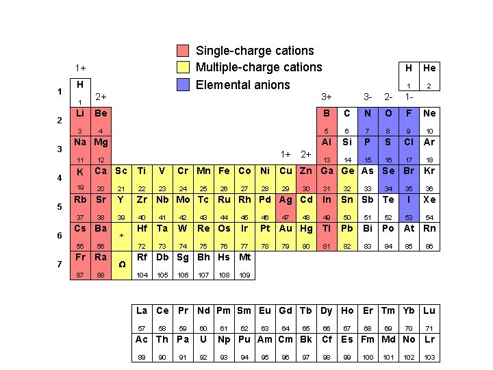 Single-charge cations Multiple-charge cations Elemental anions 1+ 1 H 2+ 3+ Li Be B Single-charge cations Multiple-charge cations Elemental anions 1+ 1 H 2+ 3+ Li Be B