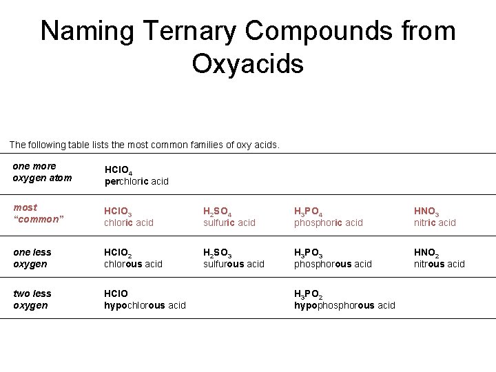 Naming Ternary Compounds from Oxyacids The following table lists the most common families of Naming Ternary Compounds from Oxyacids The following table lists the most common families of