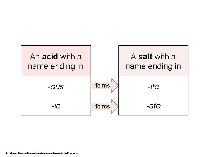 An acid with a name ending in A salt with a name ending in